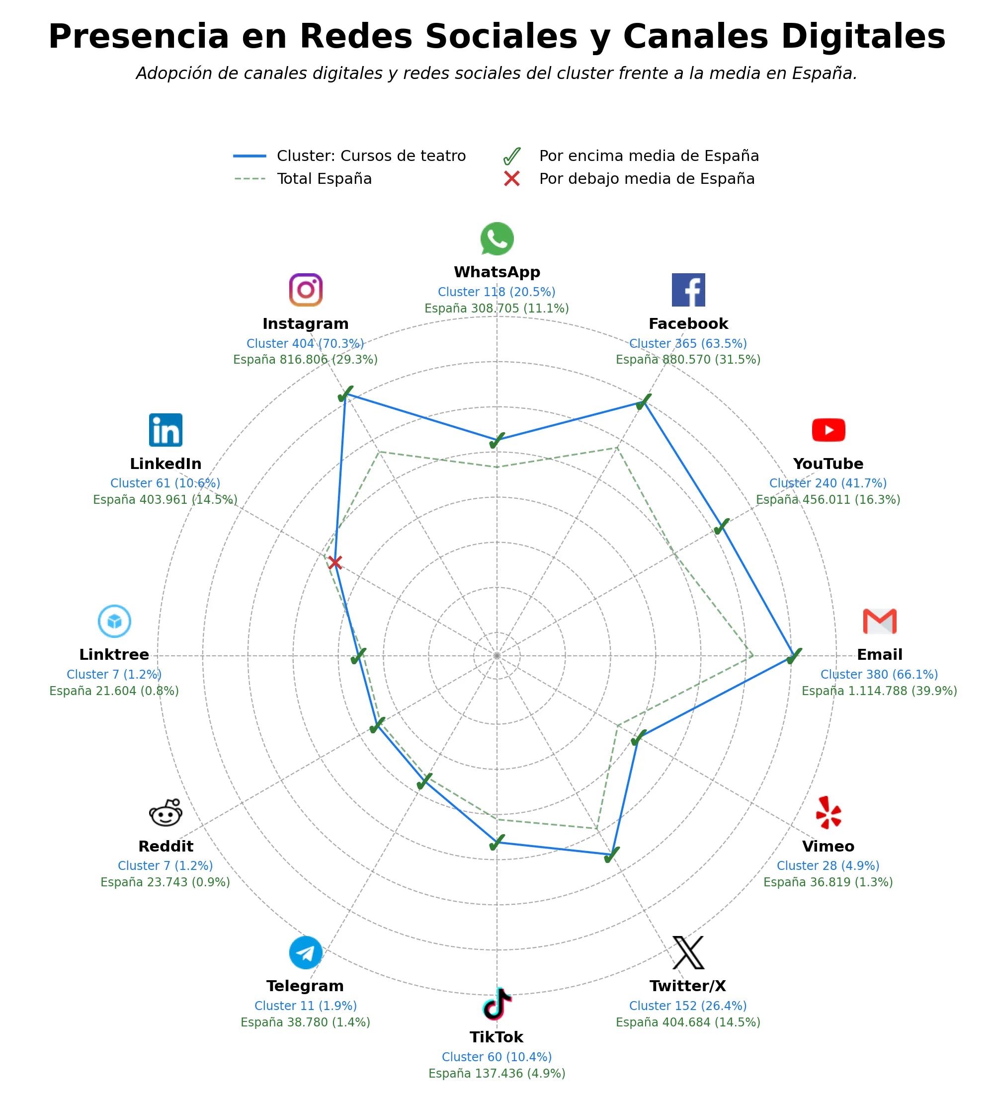 analisis de presencia en redes cursos de teatro, talleres de actuación, cursos de canto
