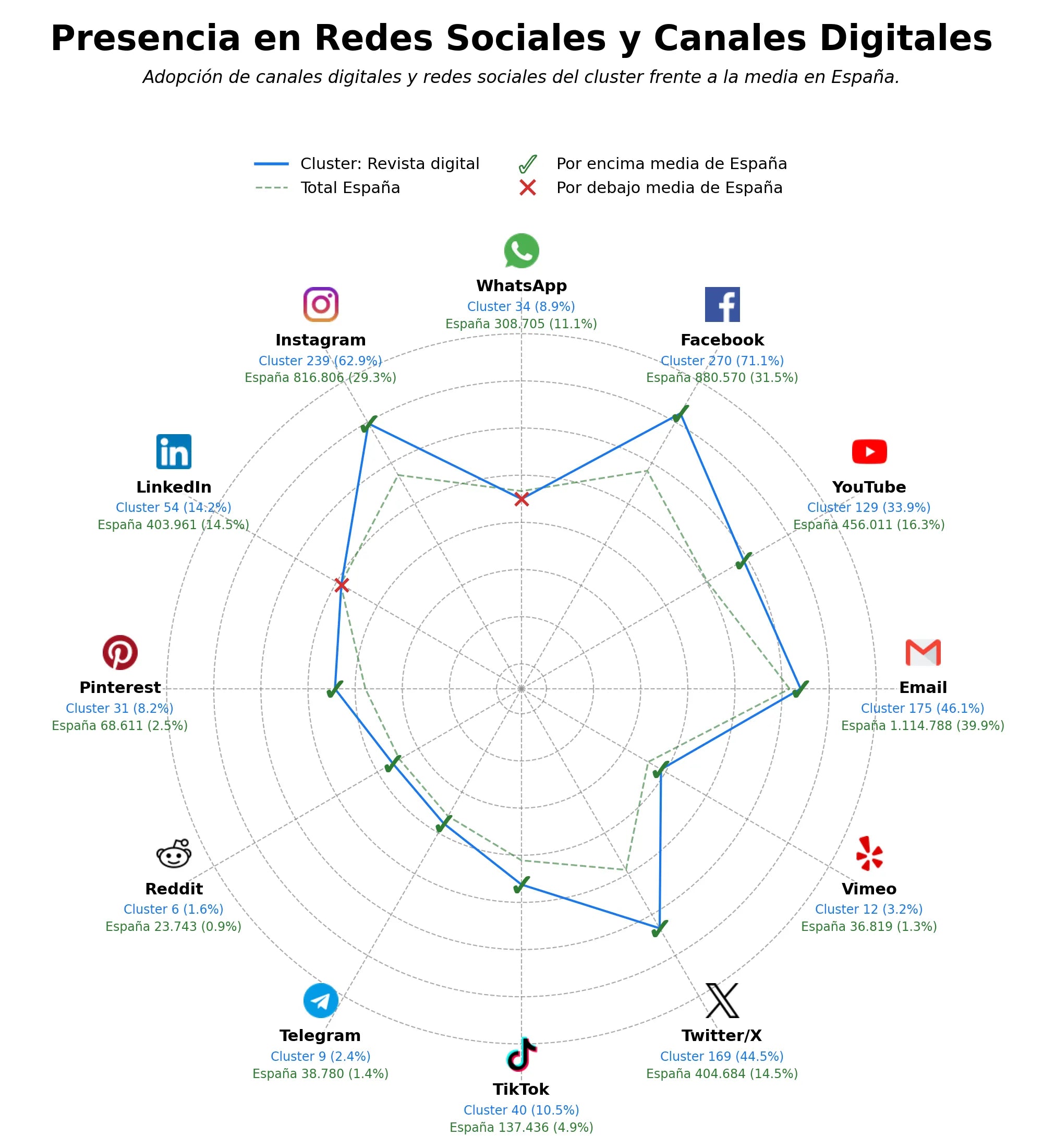 competencia en redes sociales de nicho revista impresa, revista de gastronomía, guía turística