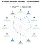 competencia en redes sociales de nicho publicidad revista, revista de gastronomía, revista de consumo