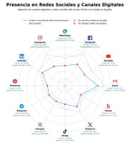 analisis presencia digital ingeniería telecomunicaciones, legal telecomunicaciones, energía renovable telecom