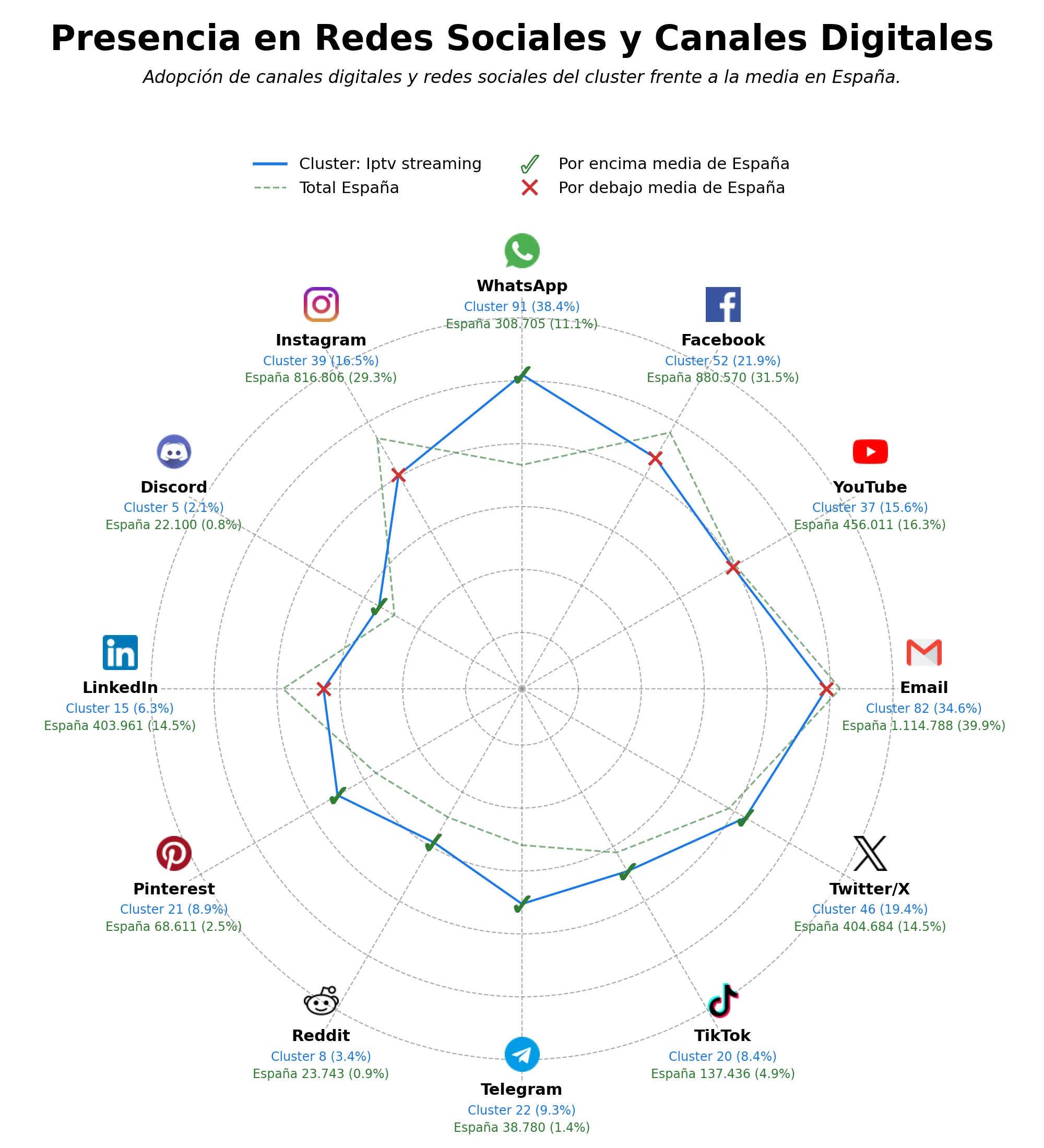 penetracion de redes sociales del sector IPTV streaming, canales deportivos IPTV, listas IPTV