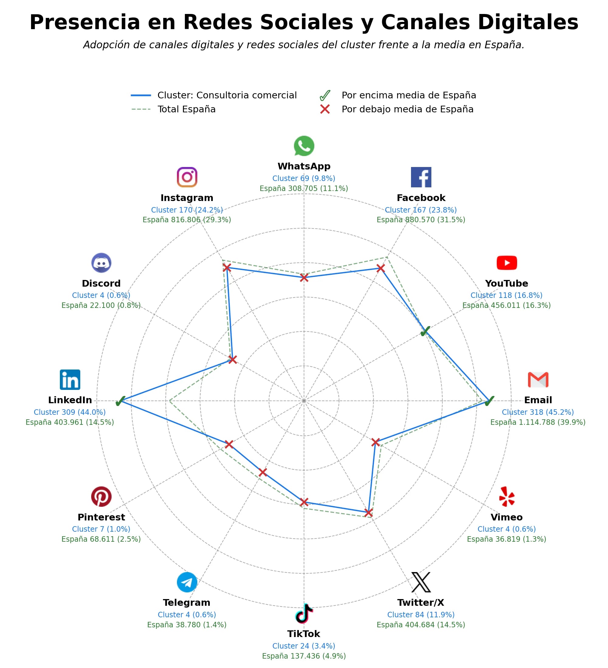 datos sociales consultoria comercial, cierre de ventas, prospección comercial