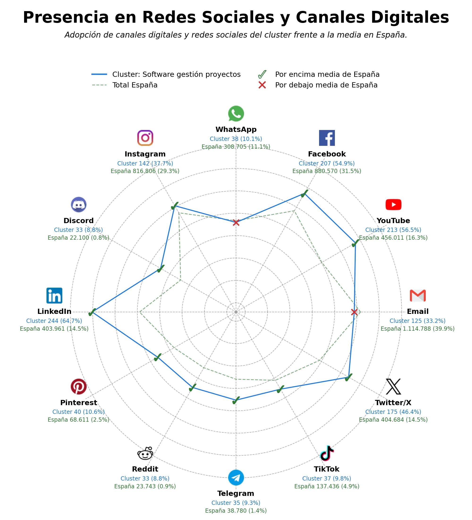 datos sociales seguimiento tiempo proyecto, gestión facturación proyecto, gestión desarrollo software
