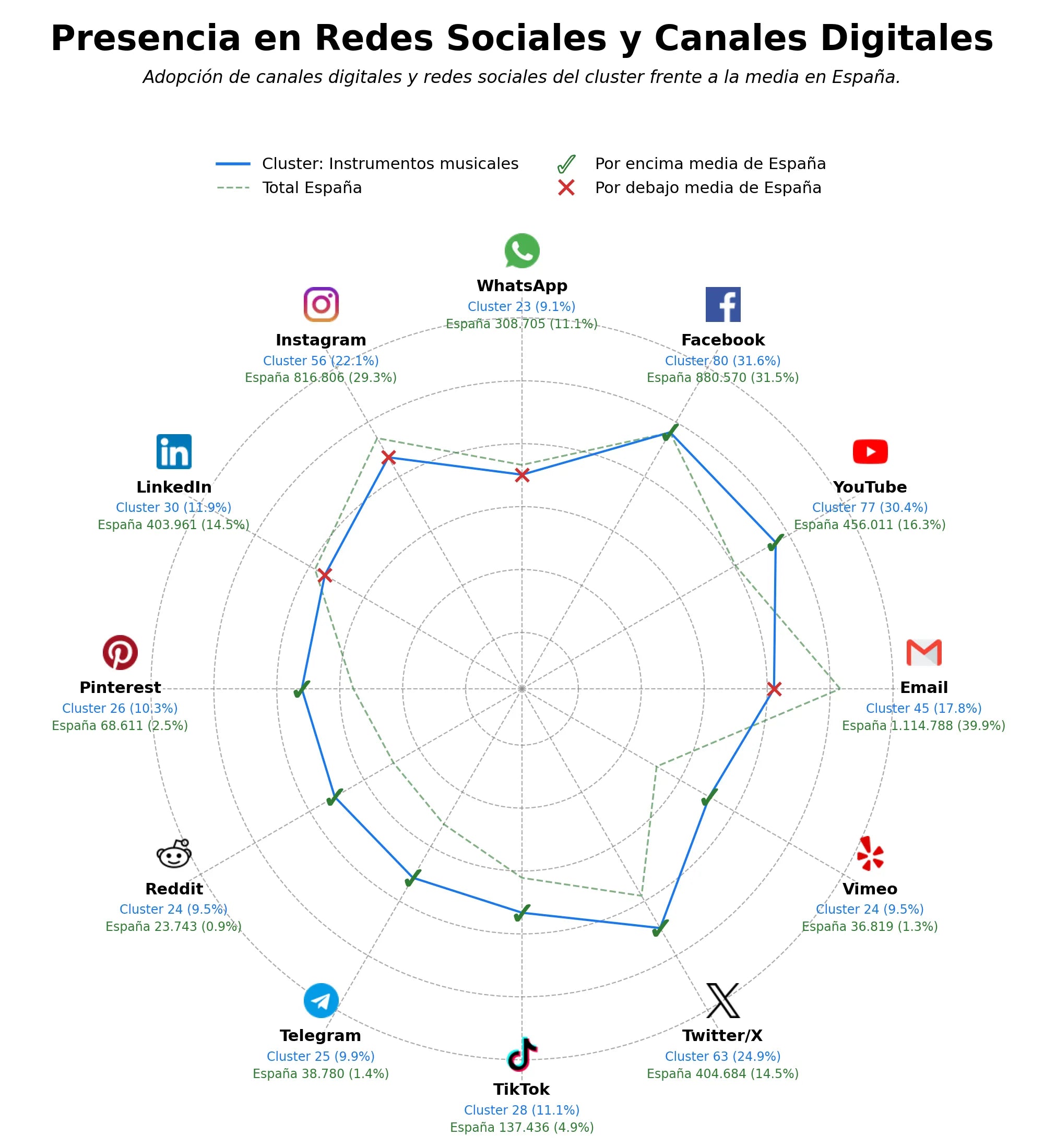 datos sociales instrumentos musicales, recursos educativos música, tutoriales de guitarra
