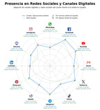 penetracion de redes sociales del sector apps modificadas, apps de mapas, apps de mensajería