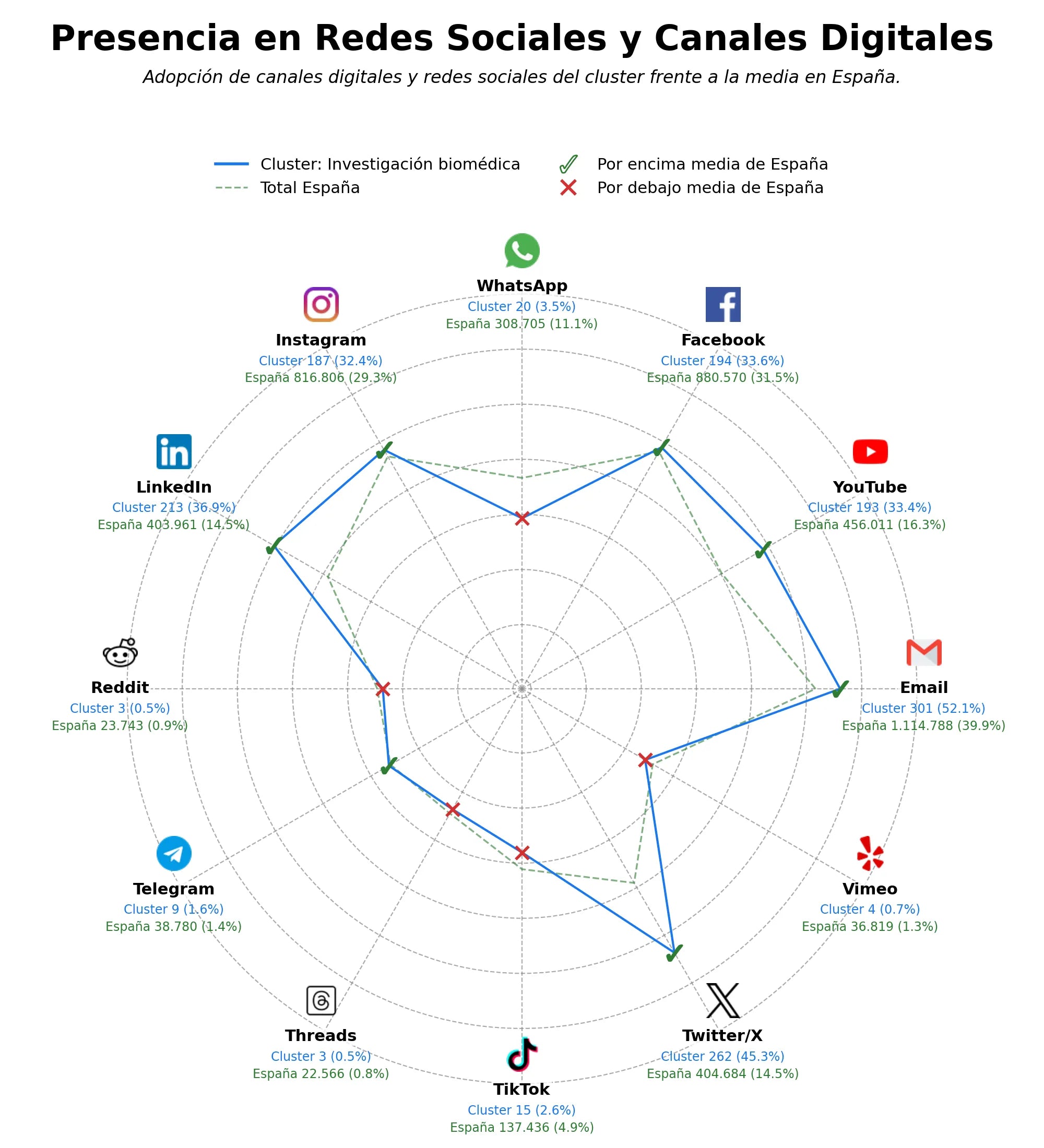 analisis de presencia en redes biobanco, proyectos de innovación, desarrollo de biomarcadores