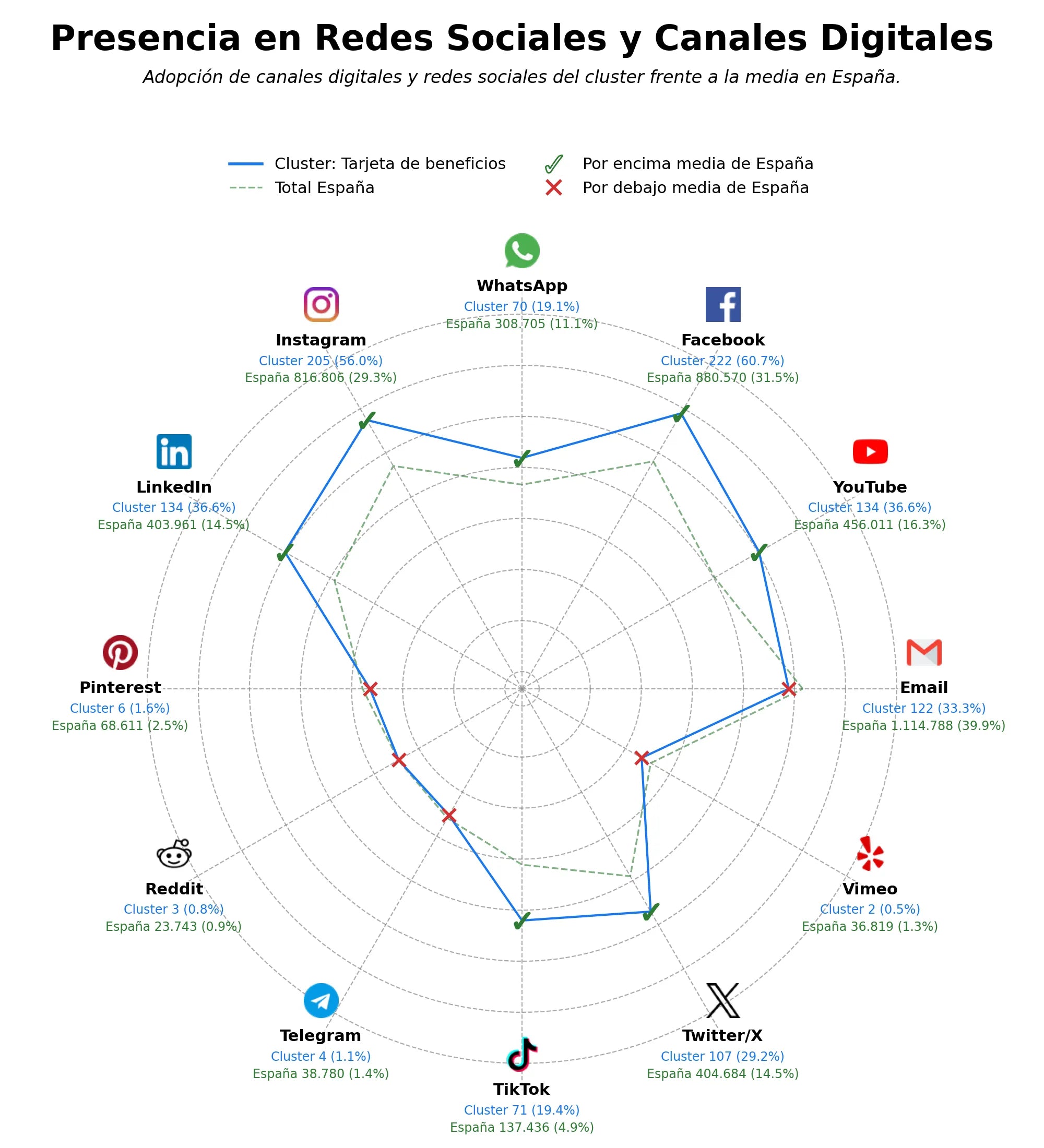 competencia en redes sociales de nicho tarjeta de beneficios, descuentos en comercios, tarjeta de crédito
