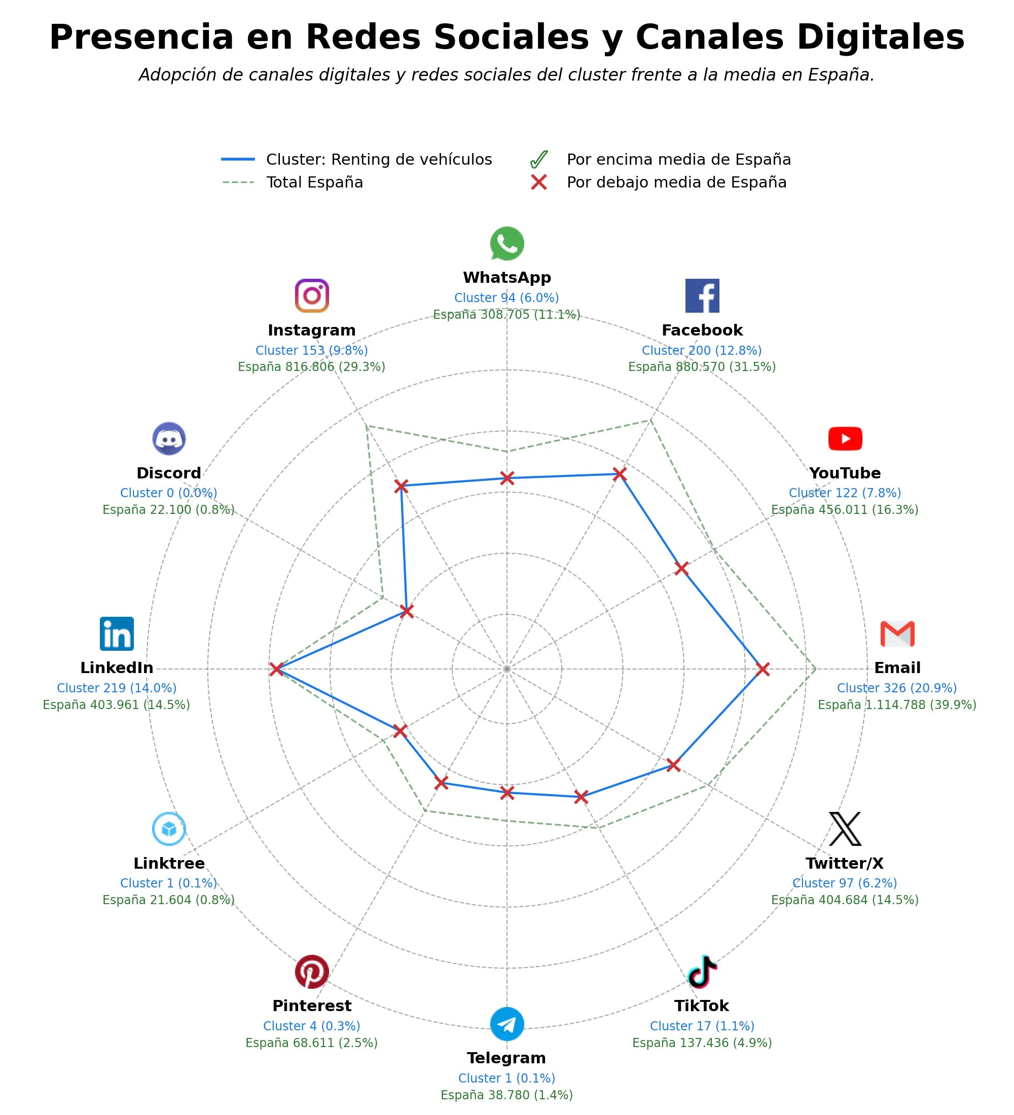 analisis de presencia en redes gestión de flotas, financiación de activos, arrendamiento de equipos médicos