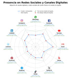competencia en redes sociales de nicho diésel, estaciones de servicio, tienda de conveniencia