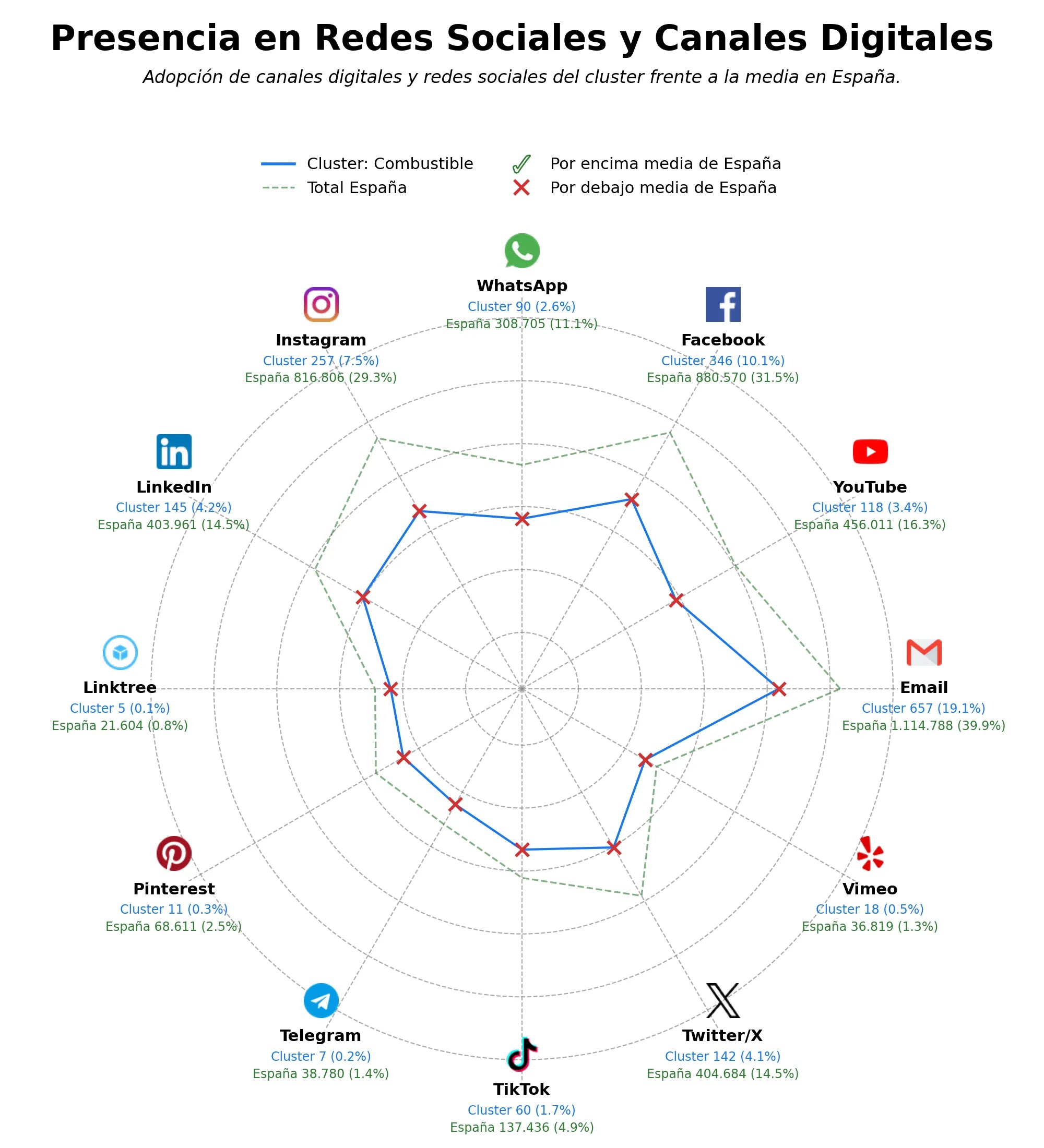 competencia en redes sociales de nicho diésel, estaciones de servicio, tienda de conveniencia