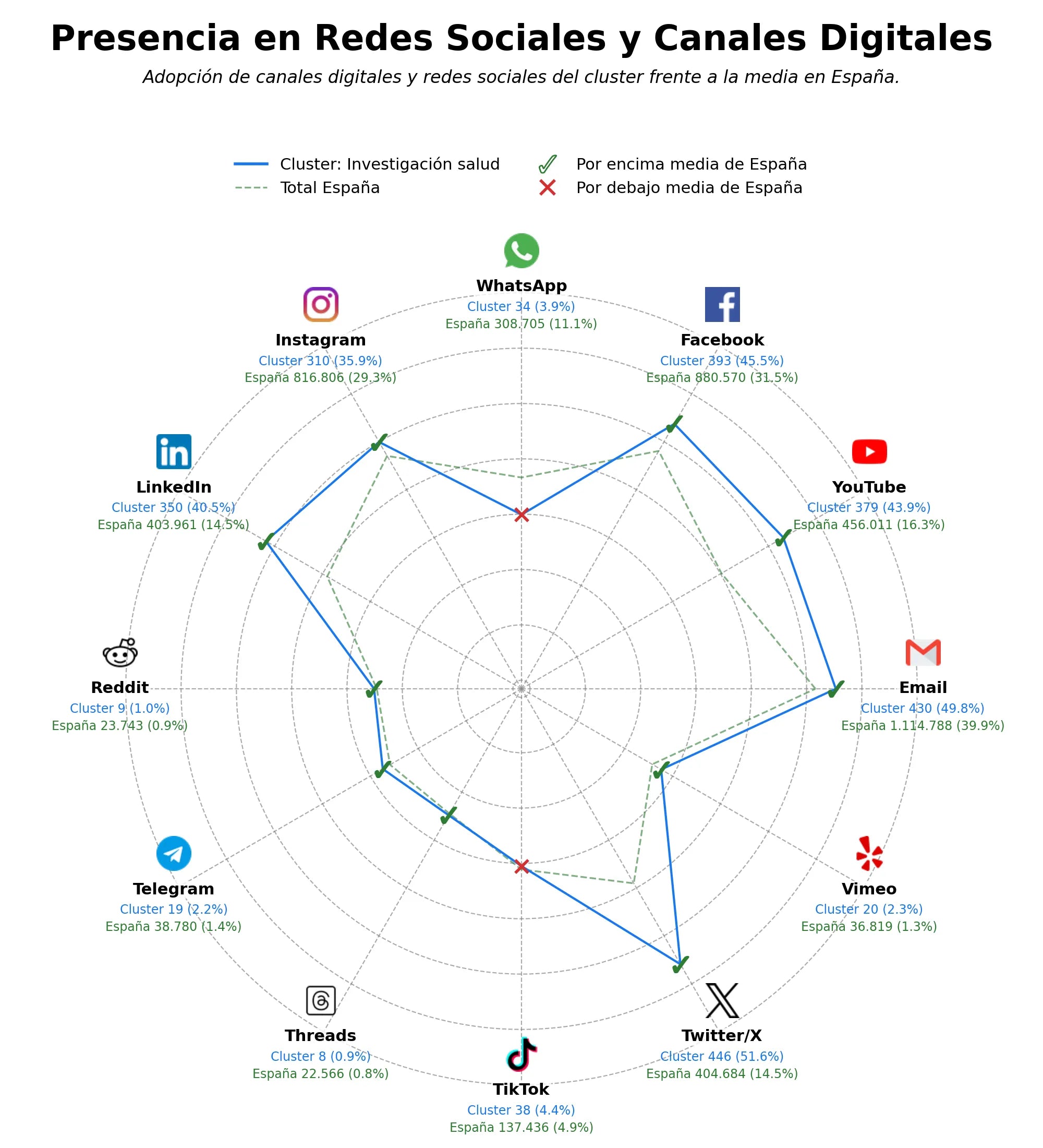 competencia en redes sociales de nicho publicaciones científicas, educación en salud, proyectos de investigación