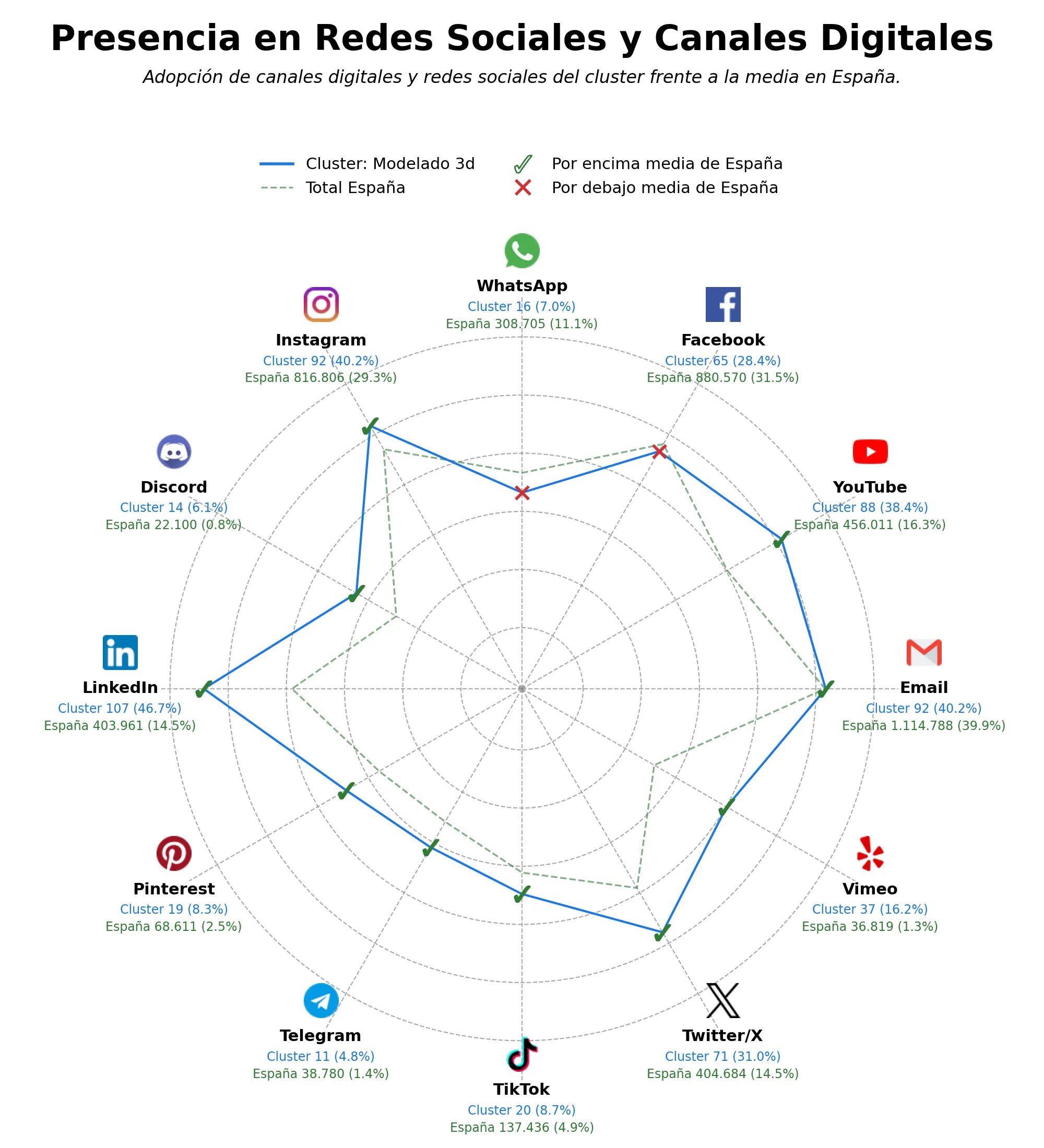 penetracion de redes sociales del sector renderizado 3D, modelado 3D arquitectónico, plugins animación 3D