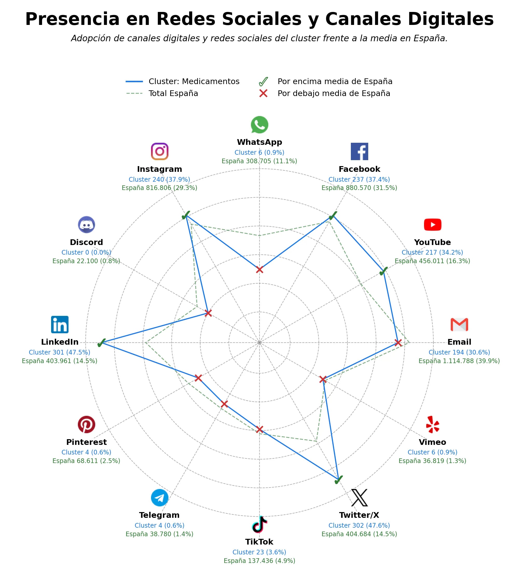 analisis presencia digital vacunas, anticoncepción, medicamentos biotecnológicos