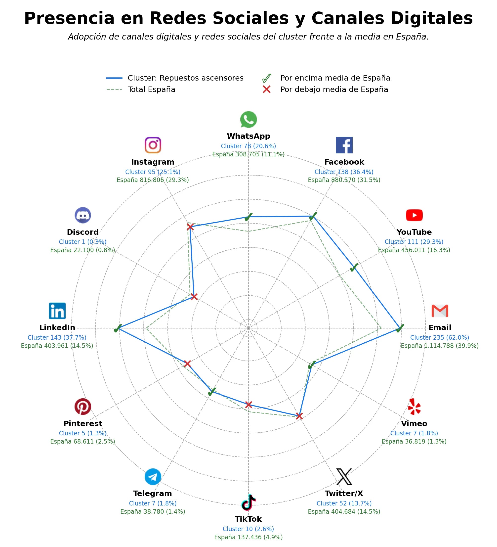 penetracion de redes sociales del sector piezas de ascensor, sensores de puerta, cables de tracción