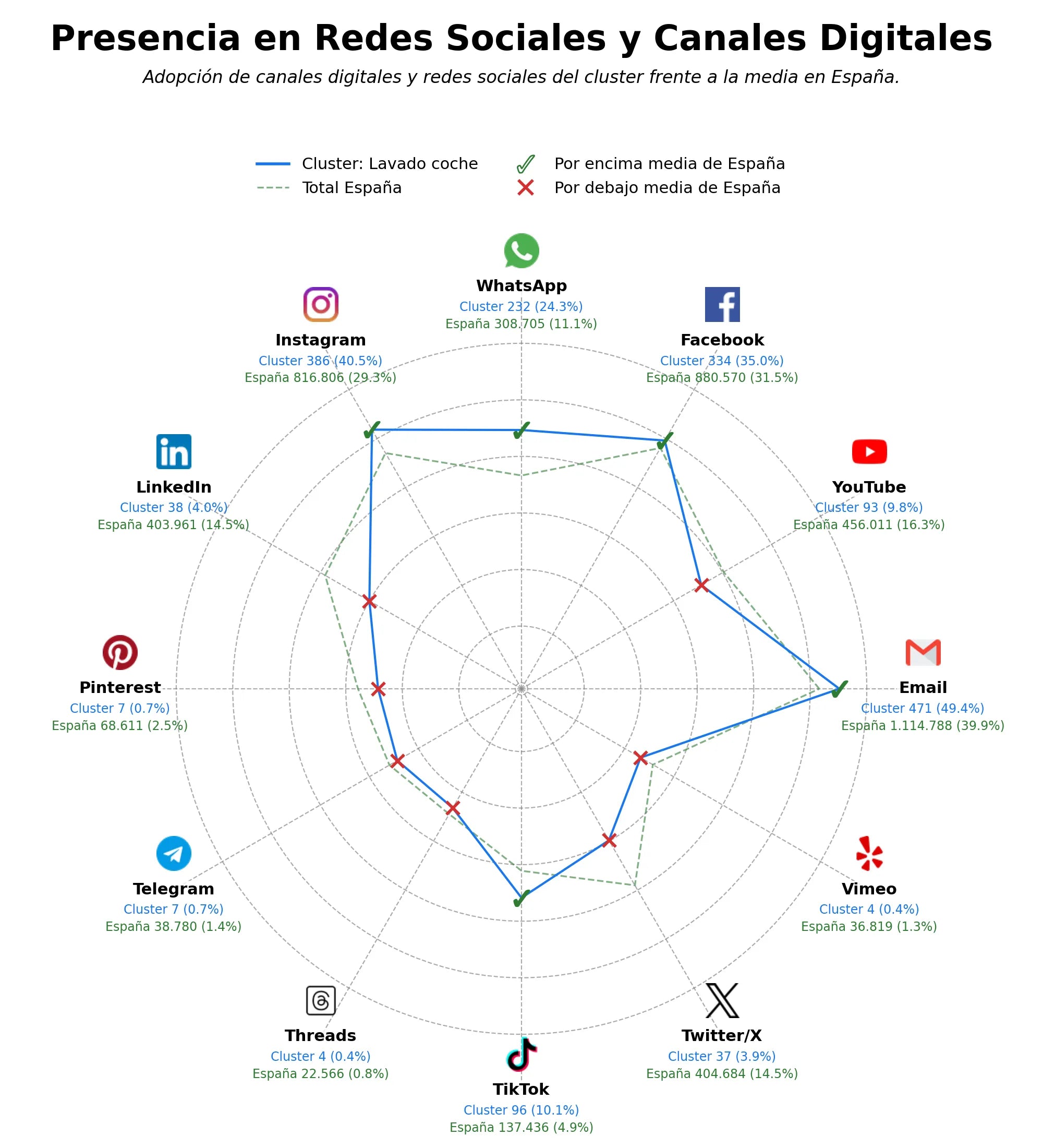 penetracion de redes sociales del sector lavado coche, desinfección ozono, pulido carrocería