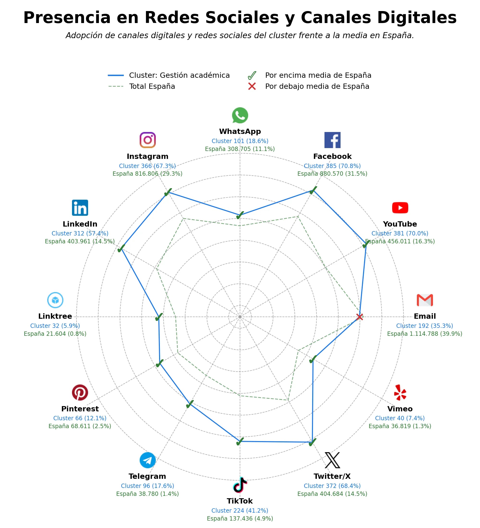 analisis de presencia en redes gestión académica, sistema de matrícula, recuperación contraseñas