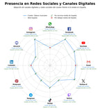 analisis de presencia en redes streaming de música, descubrimiento de artistas, contenido musical