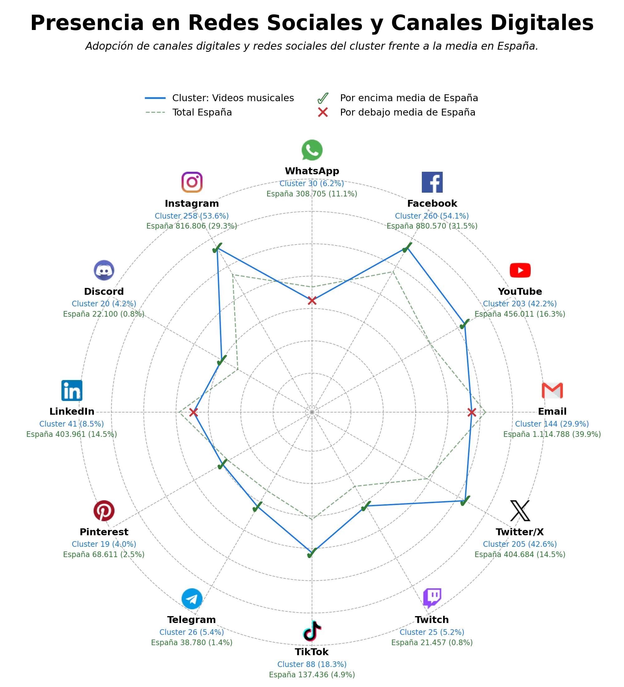 analisis de presencia en redes streaming de música, descubrimiento de artistas, contenido musical