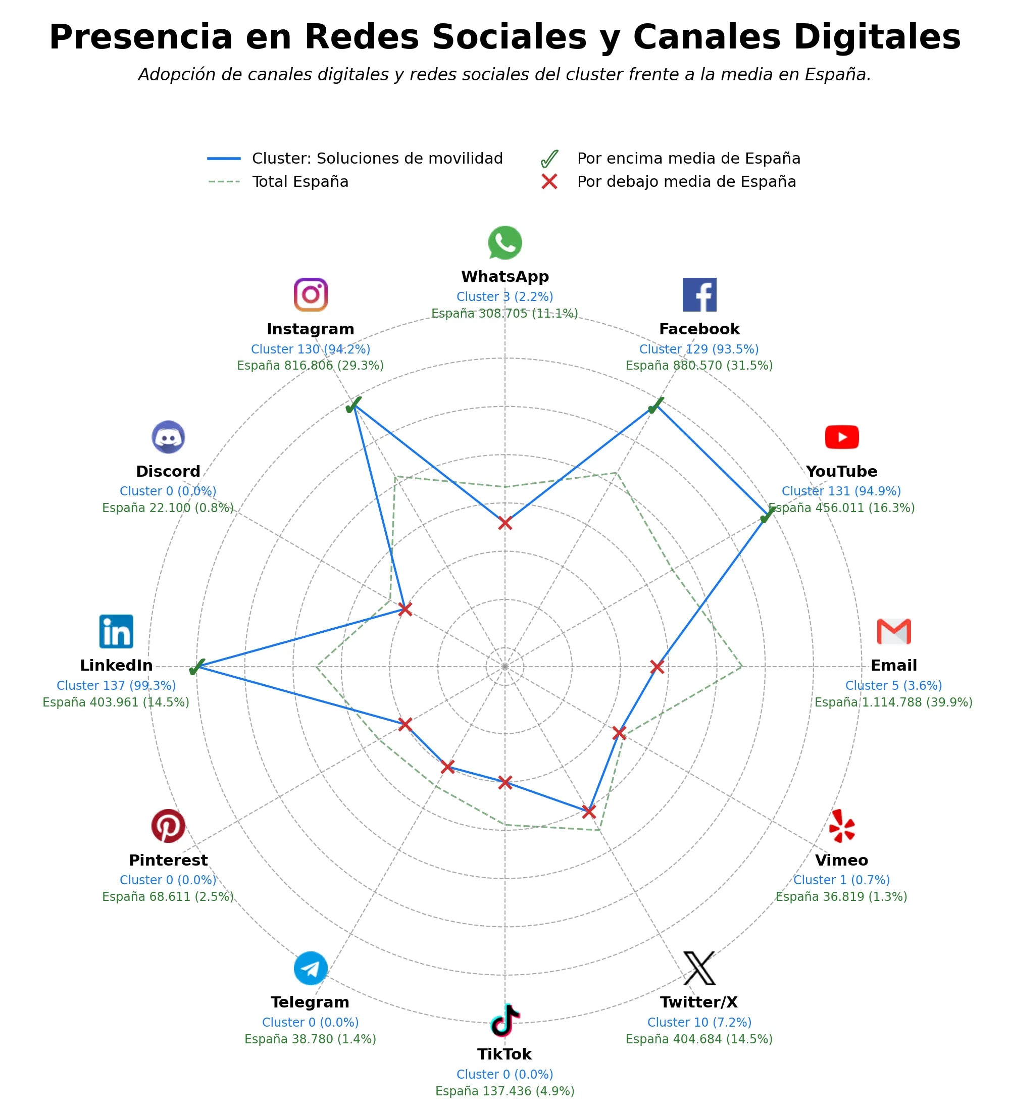 competencia en redes sociales de nicho soluciones de movilidad, control de energía industrial, tecnología industrial avanzada