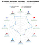 analisis de presencia en redes coliving espacios, espacios coworking, residencias universitarias