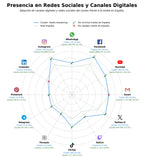 presencia digital en el rubro radio streaming, transmisión de radio, radio móvil
