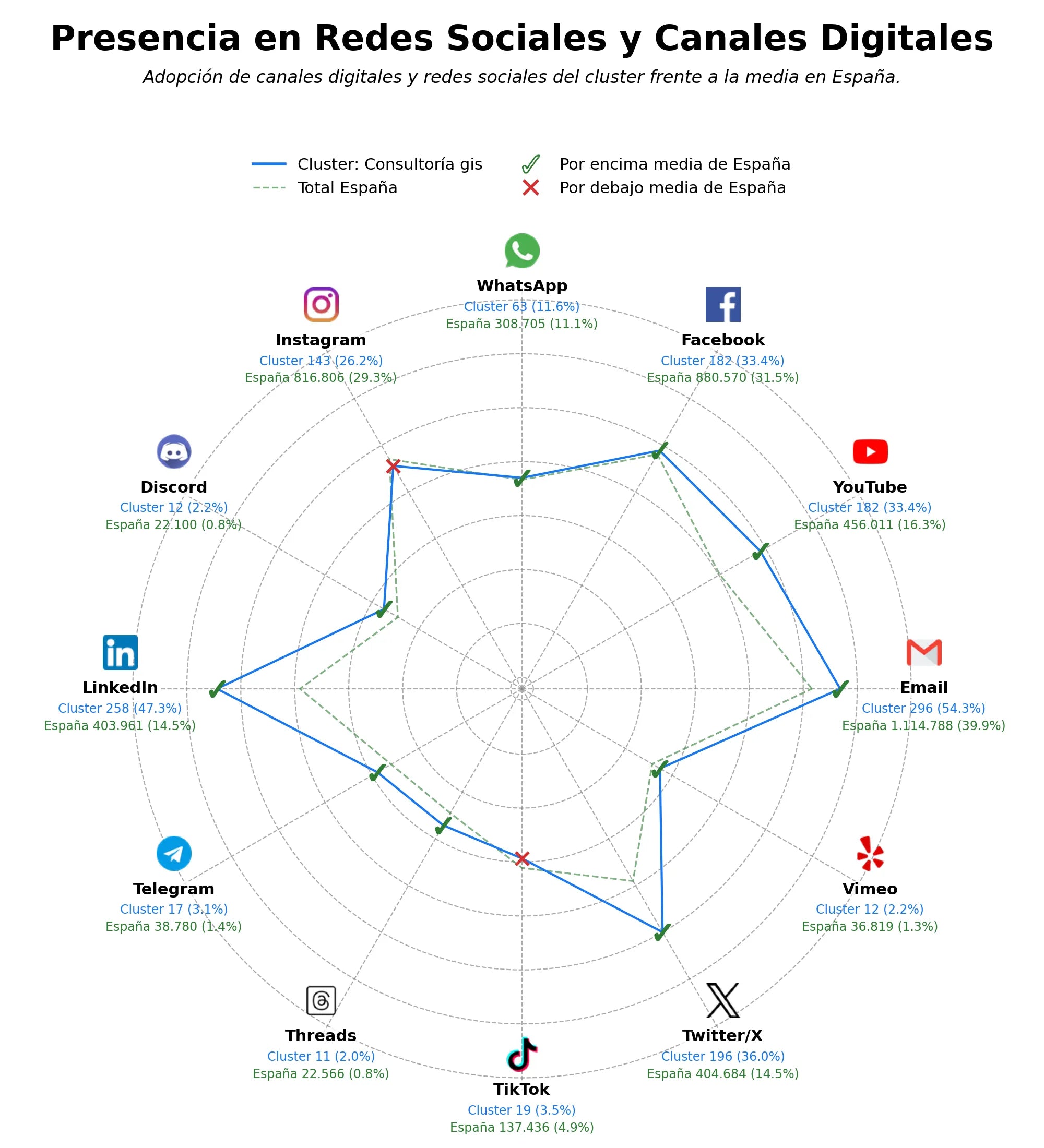 analisis de presencia en redes consultoría GIS, desarrollo software GIS, gestión de datos espaciales
