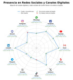 presencia en redes del rubro sistemas de información geográfica, gestión de datos espaciales, plataformas geoespaciales