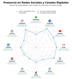 competencia en redes sociales de nicho entrenamiento ajedrez, base datos ajedrez, análisis partidas ajedrez