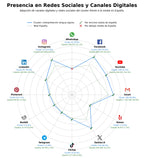 penetracion de redes sociales del sector interpretación lengua signos, servicios accesibilidad auditiva, videointerpretación LSE