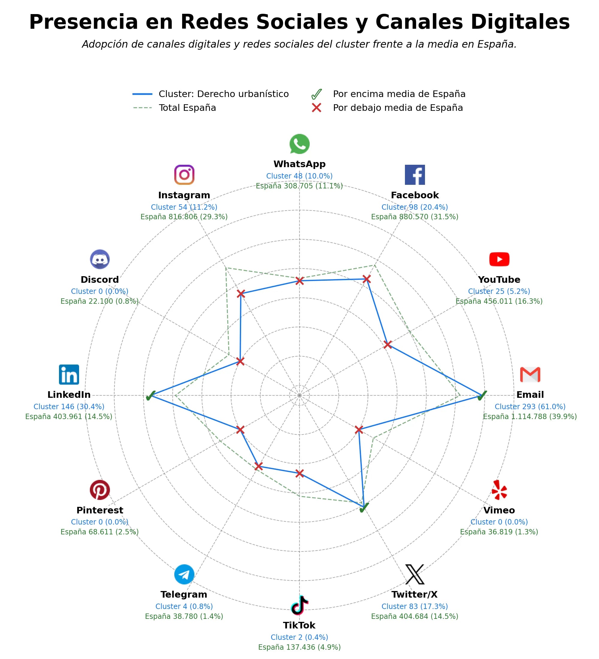 presencia en redes del rubro derecho administrativo, urbanismo sostenible, gestión urbanística