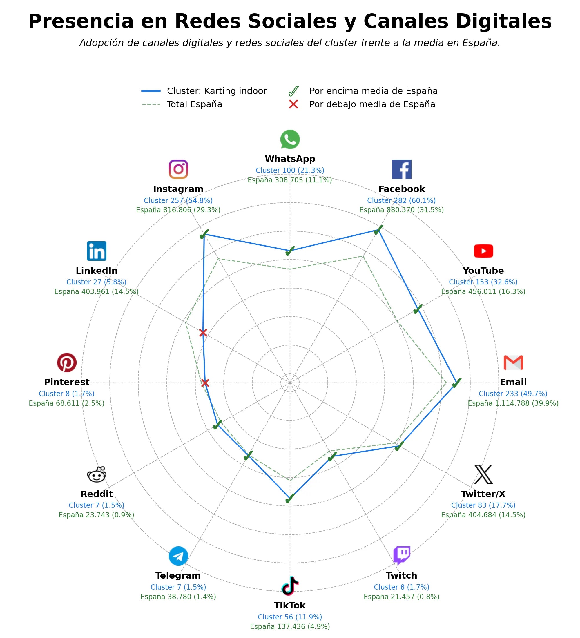 analisis de presencia en redes alquiler karts, karting fiestas, karting eventos