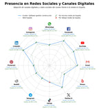 penetracion de redes sociales del sector software gestión construcción, herramienta planificación obra, control calidad obra