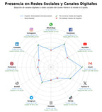 penetracion de redes sociales del sector comedor escolar, uniformes escolares, agenda escolar
