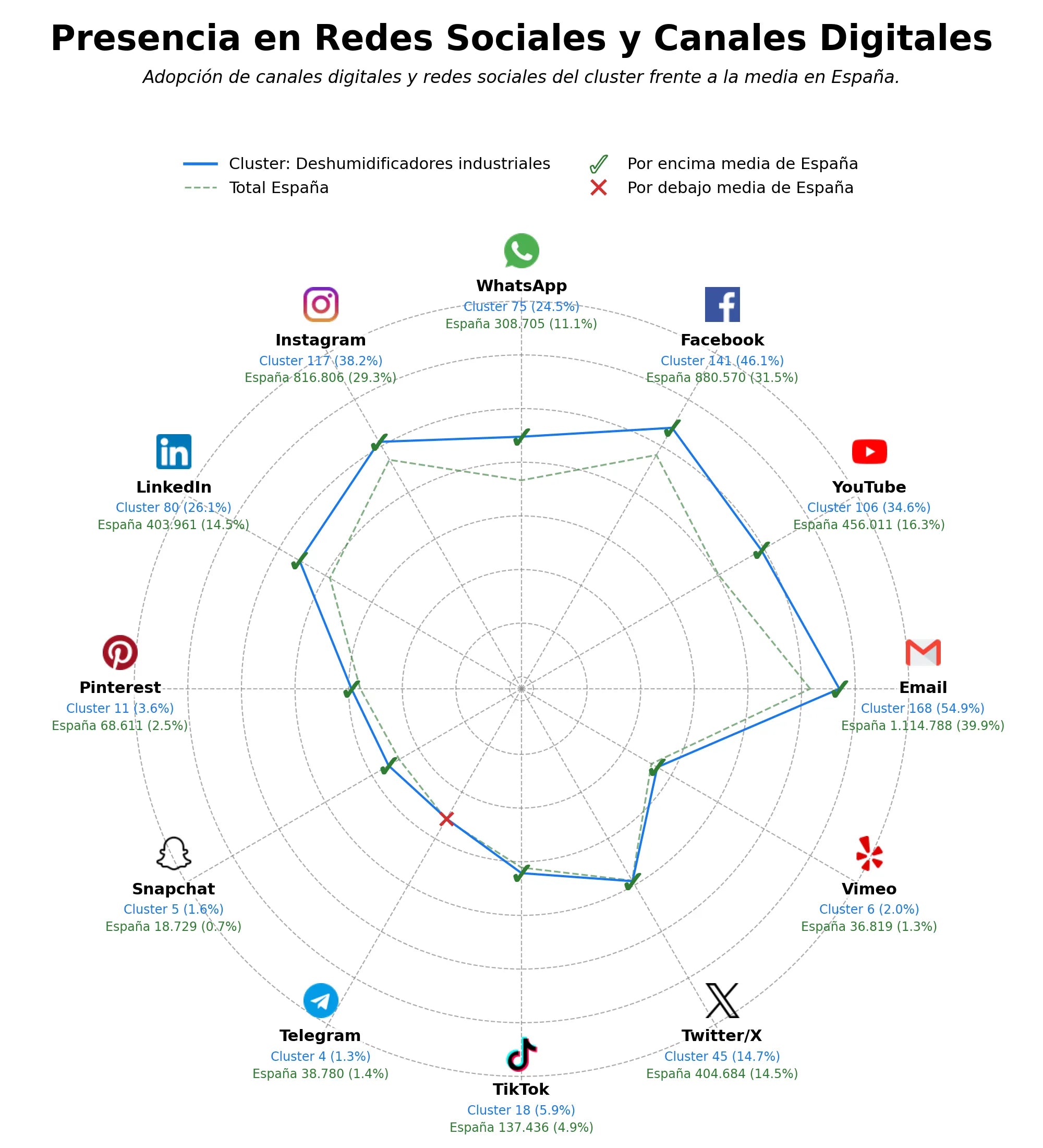 métricas de interacción deshumidificadores industriales, humidificadores de aire, soluciones antihumedad