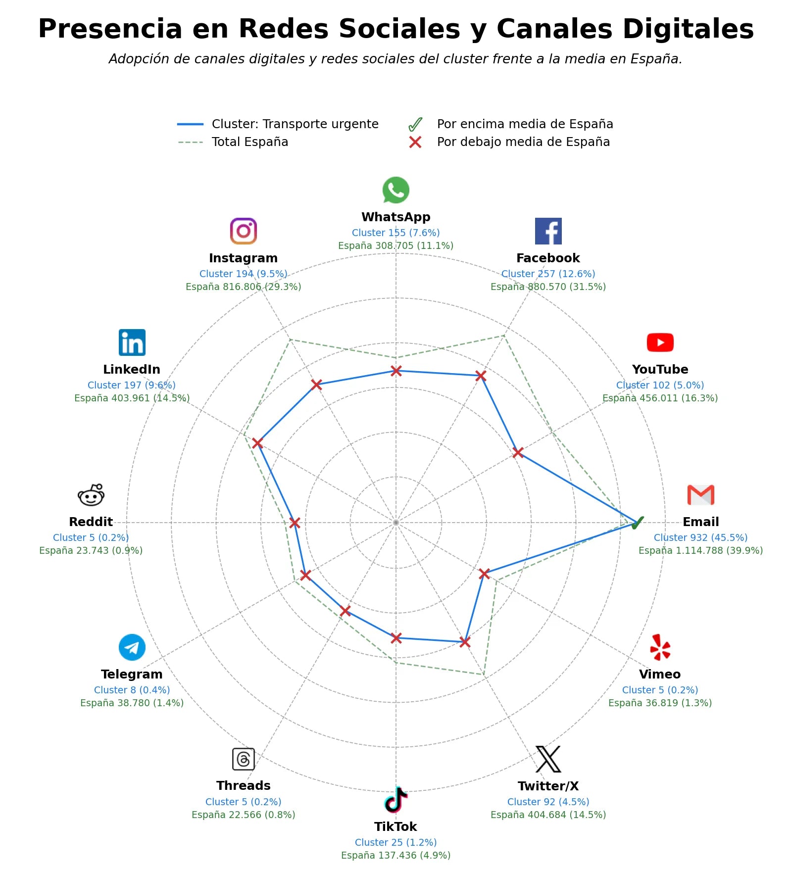 analisis de presencia en redes envío de paquetes, transporte de paquetes, distribución rápida