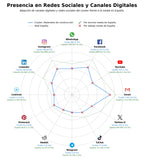 analisis presencia digital cemento, yeso, materiales obra