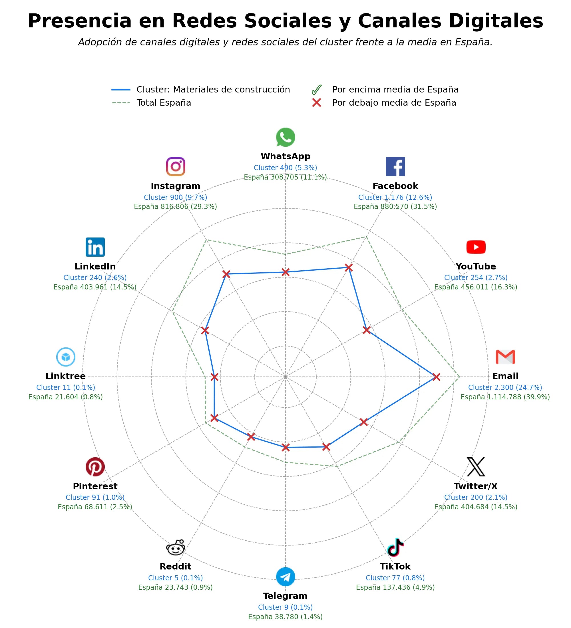 analisis presencia digital cemento, yeso, materiales obra