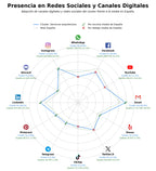 presencia en redes del rubro servicios arquitectura, arquitectura industrial, arquitectura museográfica