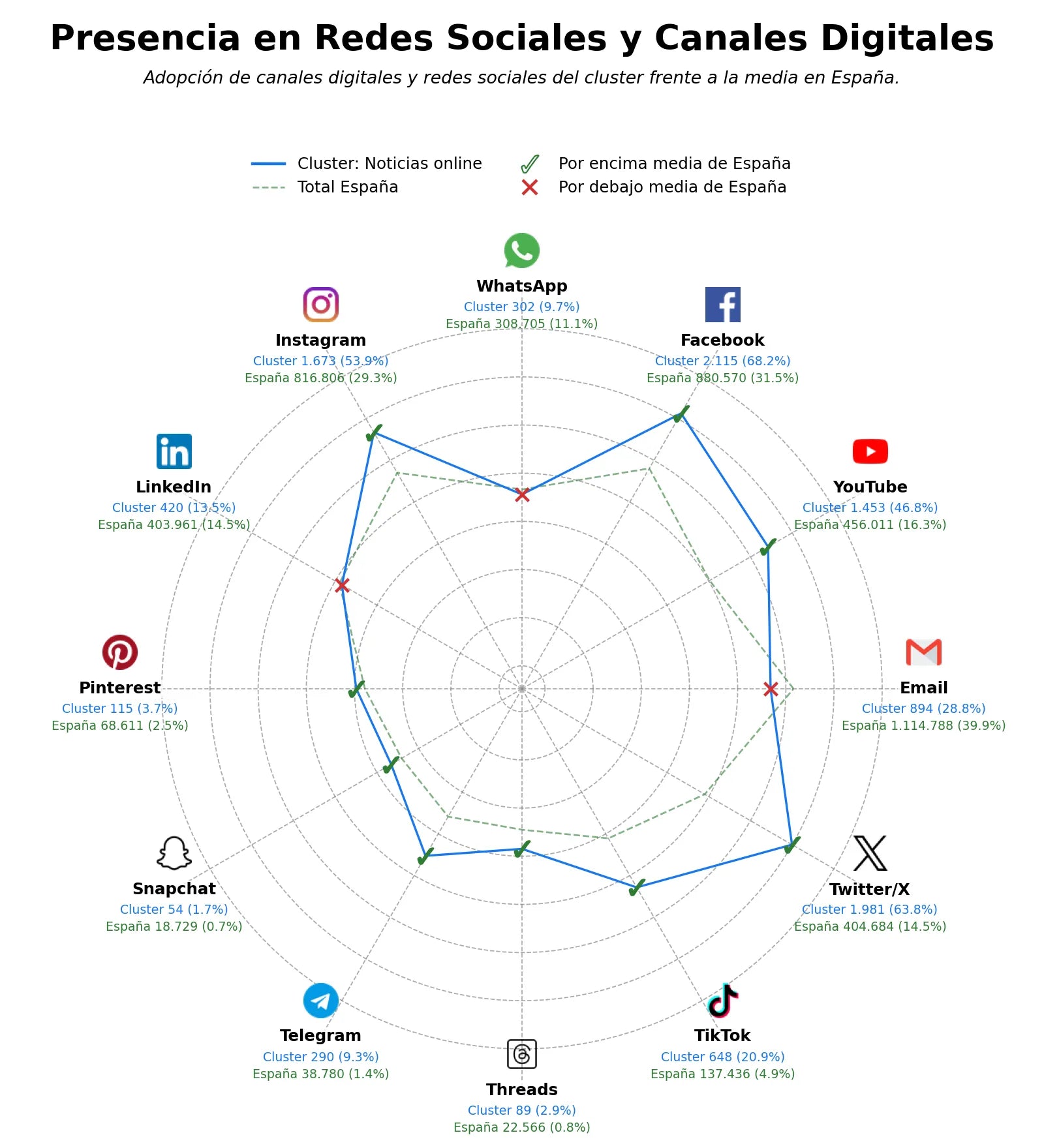 datos sociales noticias online, contenido multimedia, revistas digitales