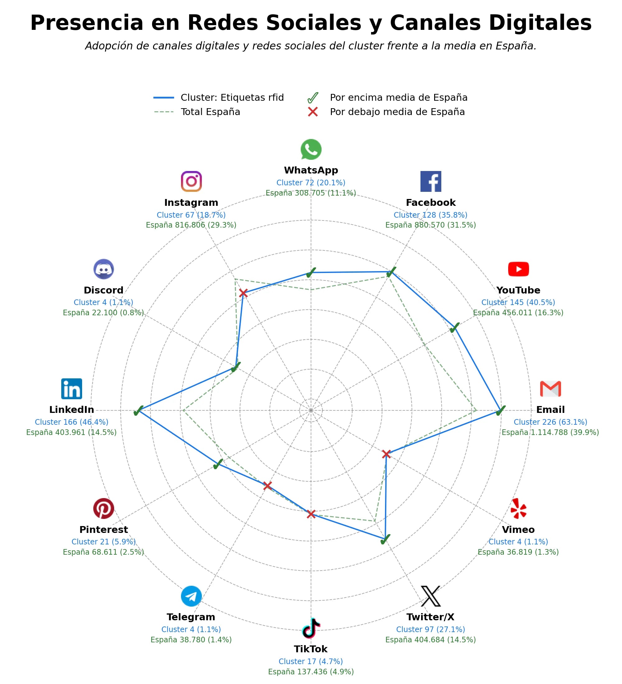 competencia en redes sociales de nicho lectores RFID, tags RFID, software RFID