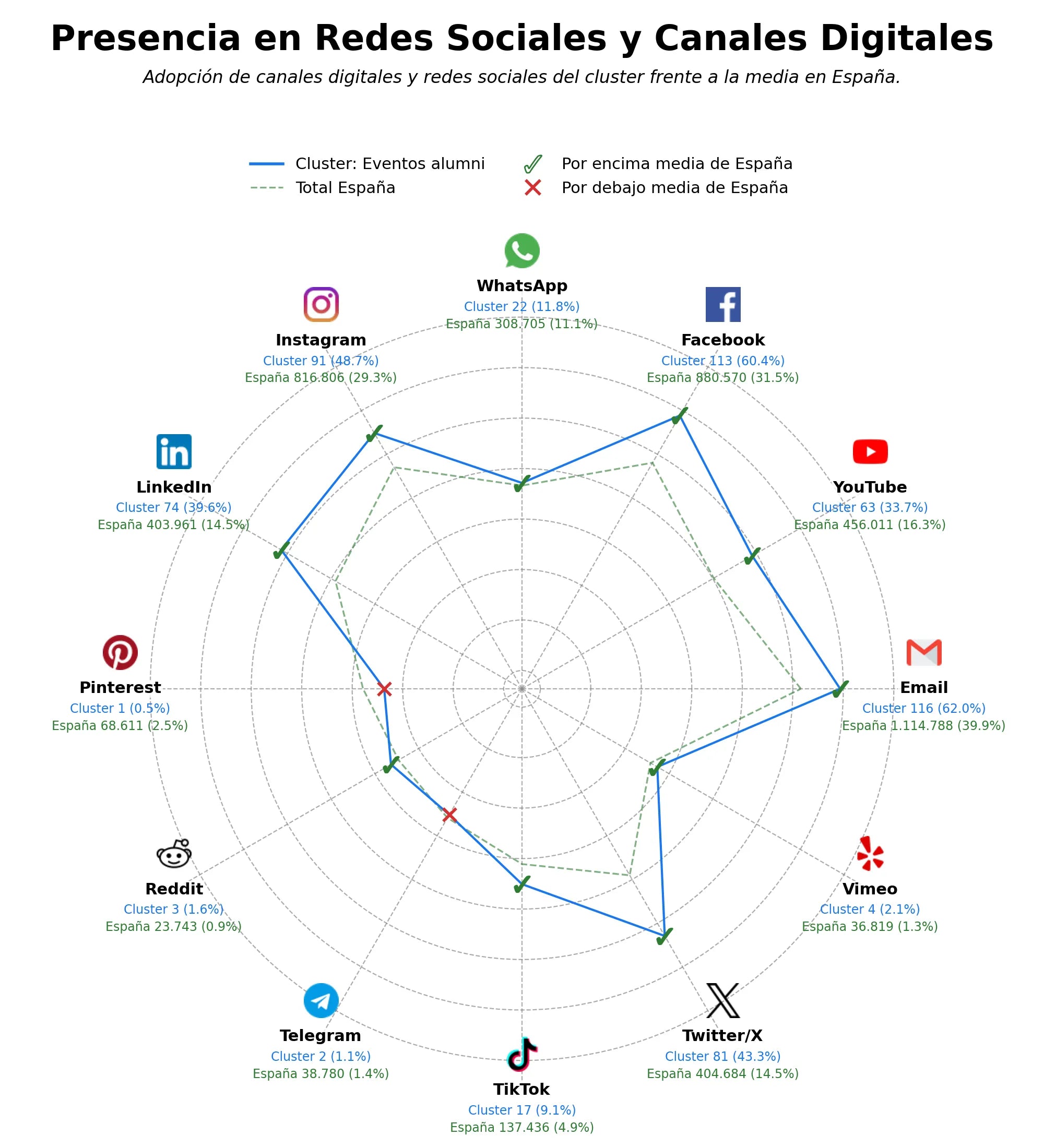 presencia digital en el rubro eventos alumni, publicaciones asociación alumni, encuentros exalumnos