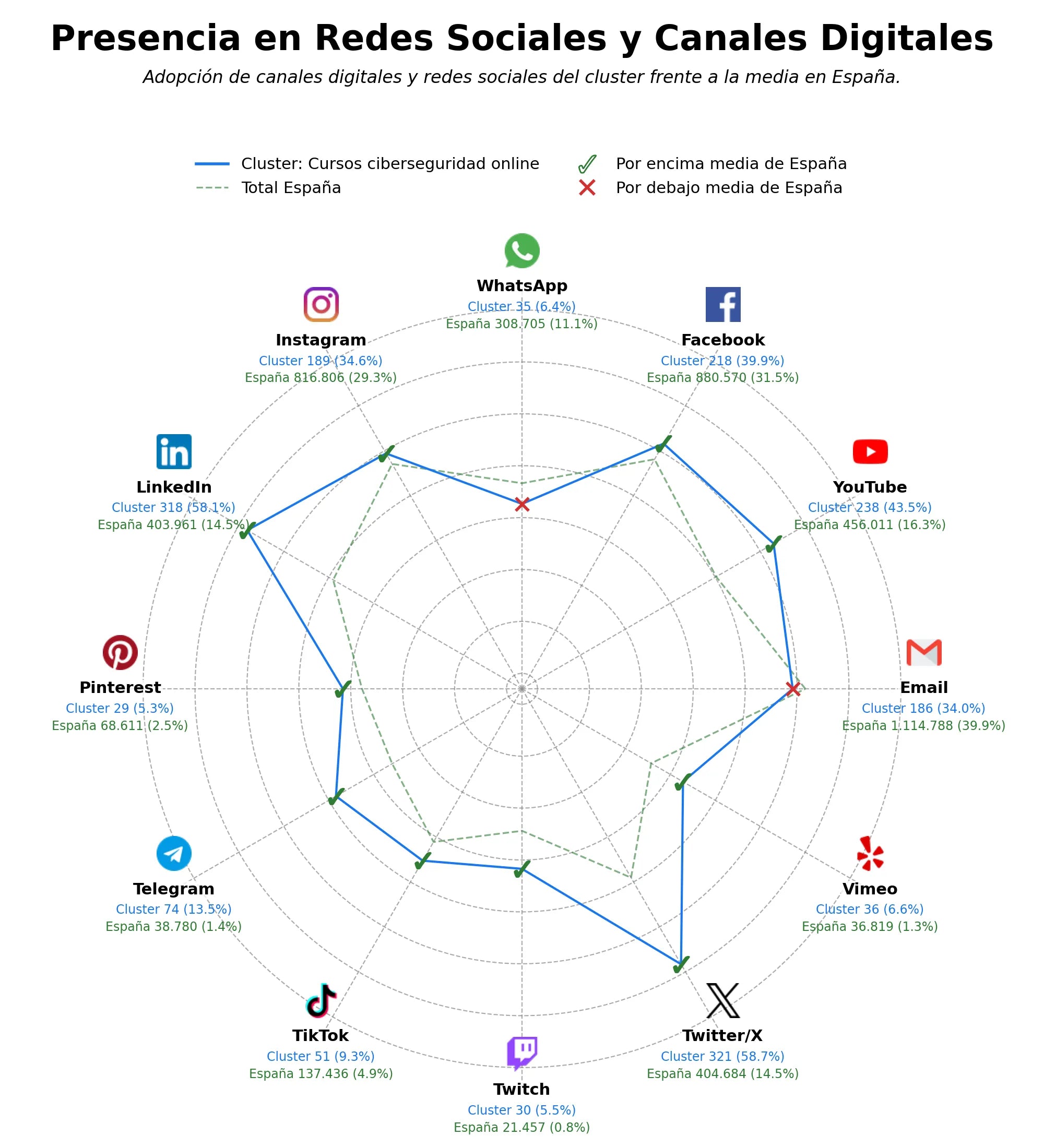 competencia en redes sociales de nicho concienciación ciberseguridad empresarial, eventos ciberseguridad, talleres hacking ético
