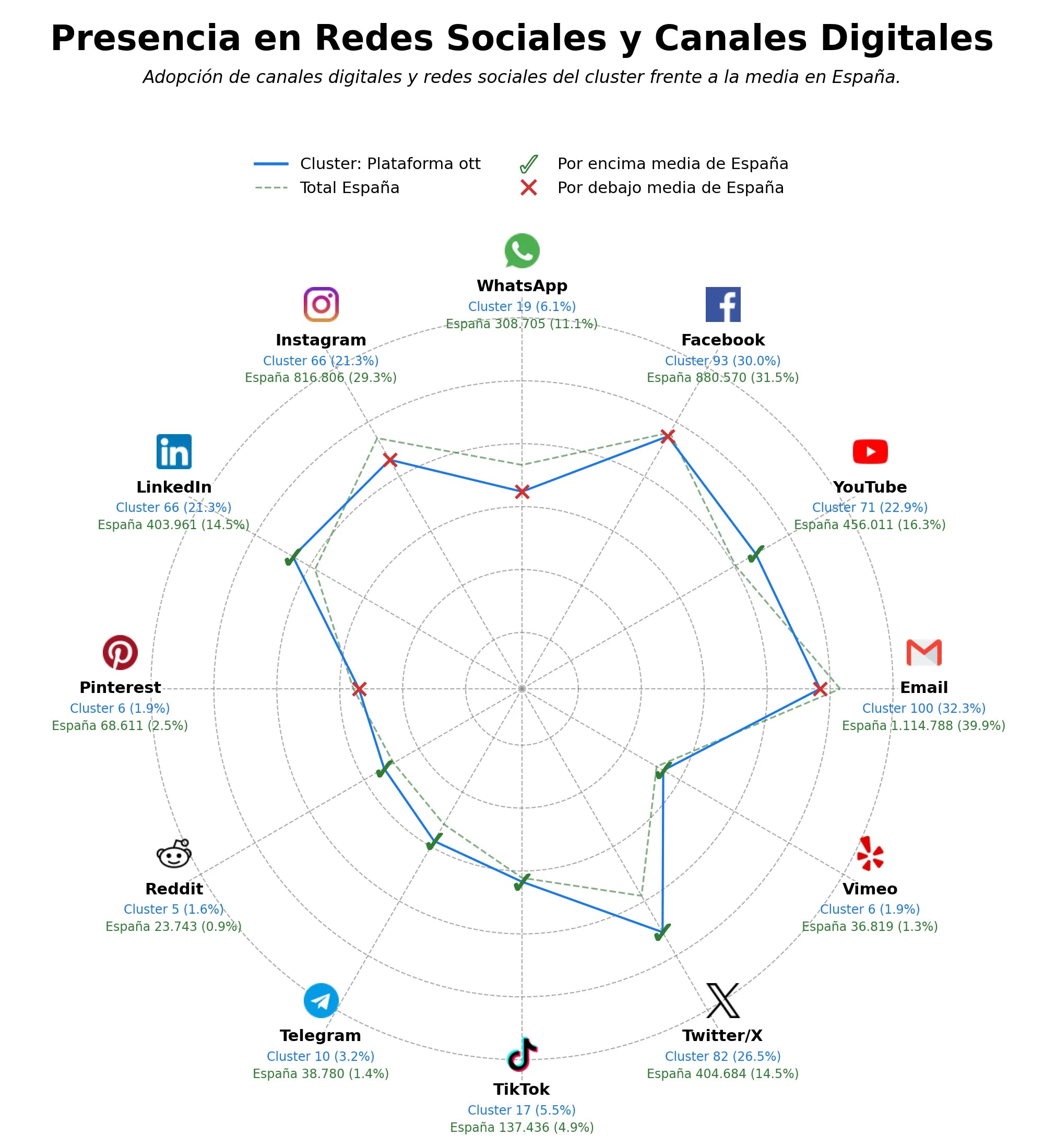 datos sociales dispositivo de streaming, solución de entretenimiento digital, TV as a Service