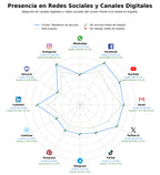 analisis de presencia en redes glucómetros, dispositivos punción, educación diabetes