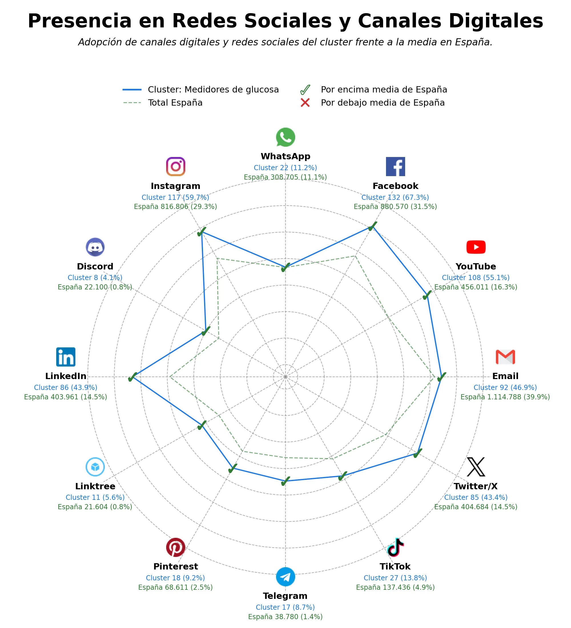 analisis de presencia en redes glucómetros, dispositivos punción, educación diabetes