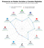 competencia en redes sociales de nicho certificación profesional, membresía asociación, formación continua