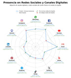 competencia en redes sociales de nicho ramos funerarios, arreglos florales, flores a domicilio