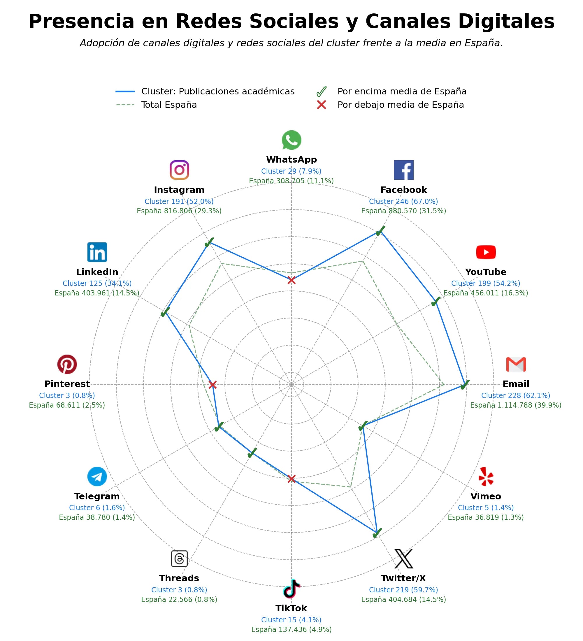 competencia en redes sociales de nicho publicaciones académicas, datos estadísticos, cursos de diplomado