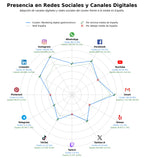 presencia en redes del rubro marketing digital gastronómico, estrategia de contenido, fotografía gastronómica