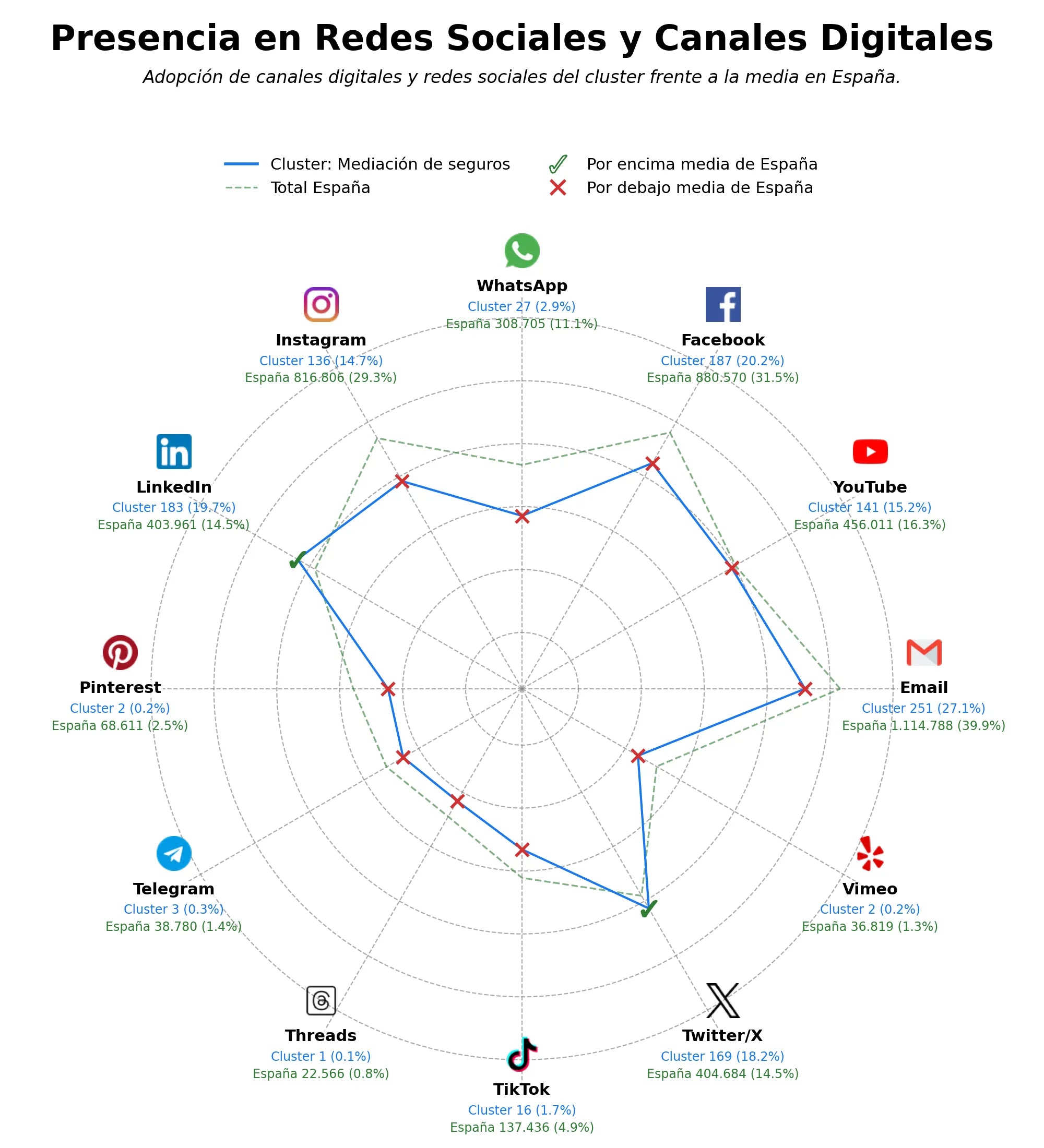 penetracion de redes sociales del sector mediación de seguros, capacitaciones seguros, riesgo seguros